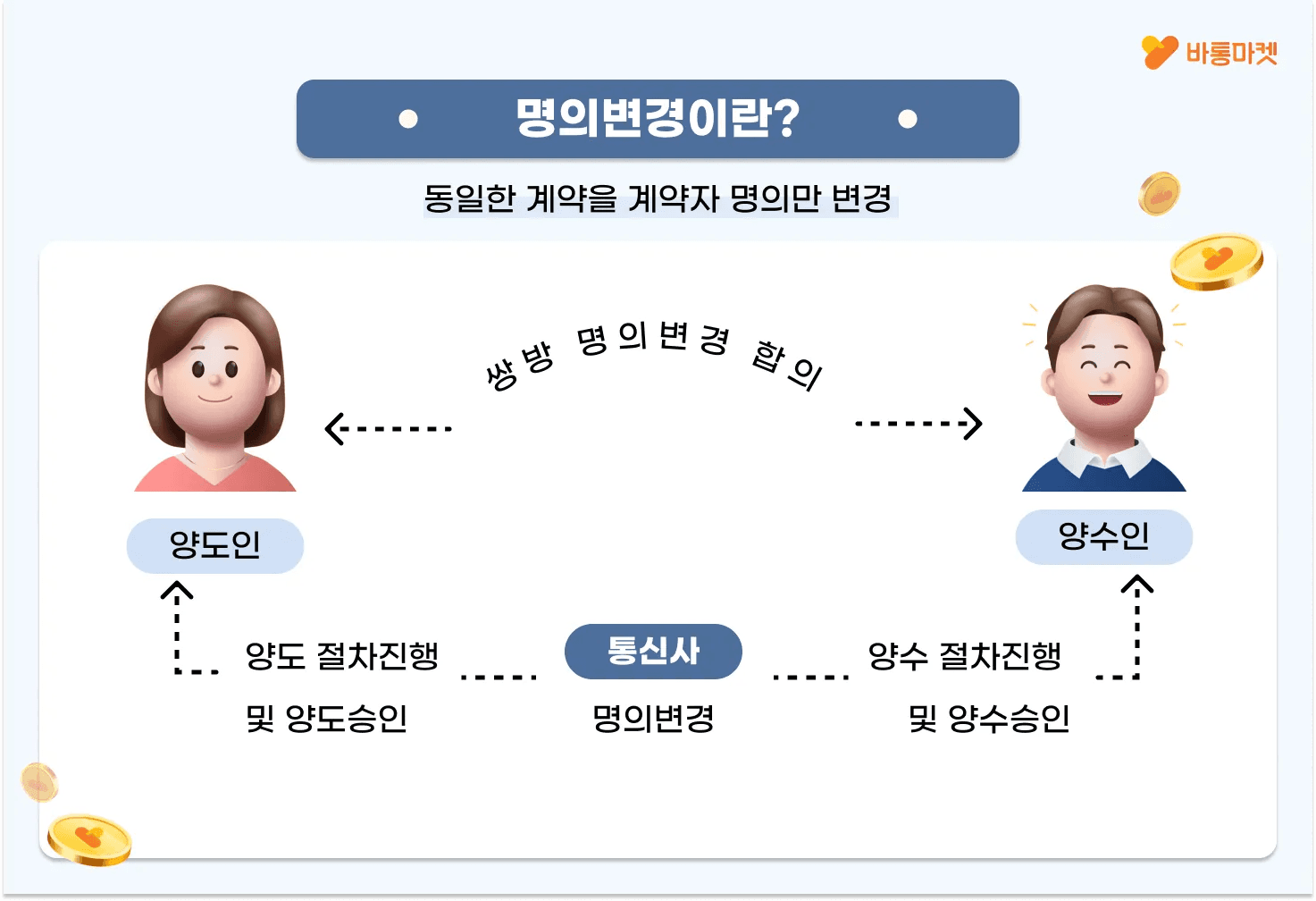 인터넷 약정 최대 혜택 받으면서 명의변경하는 방법 - 본문 이미지 21